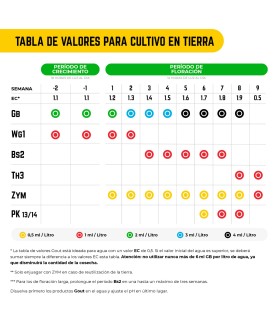 Tabla Gout para cultivo en tierra